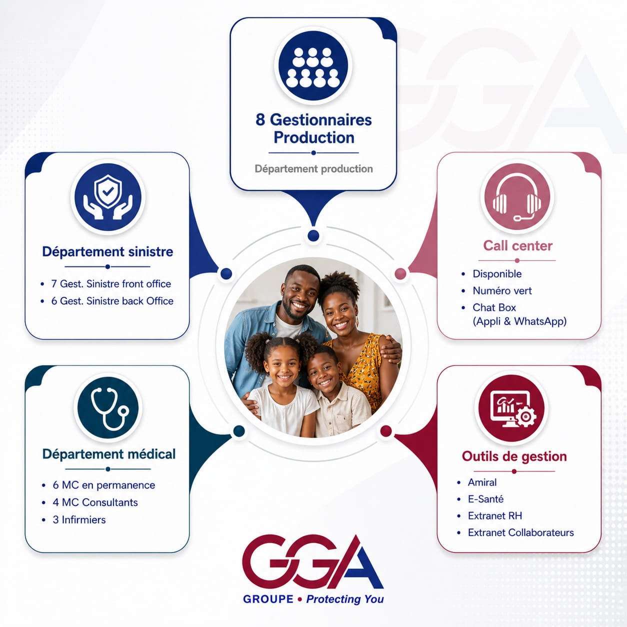Infographie GGA — organisation performante : départements production, sinistre et outils digitaux